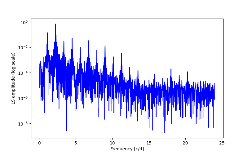 Spectral power density plot