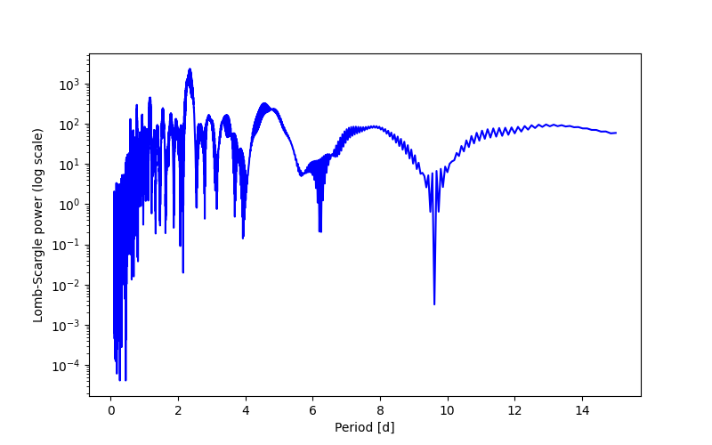 Spectral power density plot