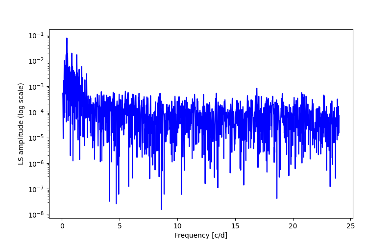 Spectral power density plot