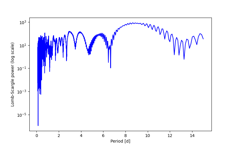 Spectral power density plot