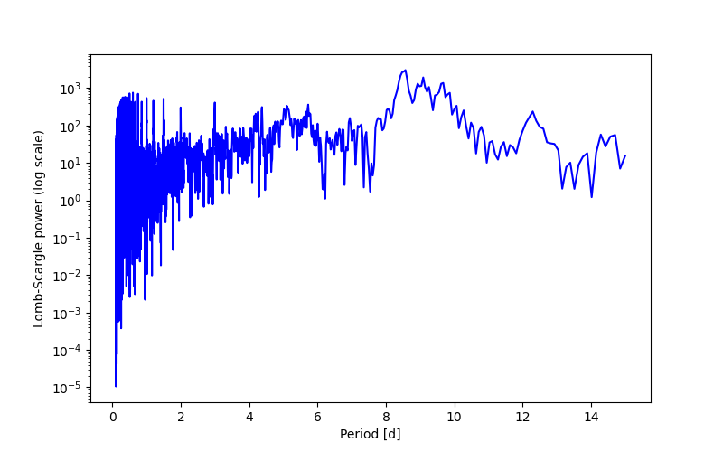 Spectral power density plot