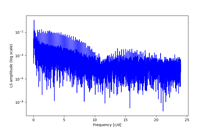 Spectral power density plot