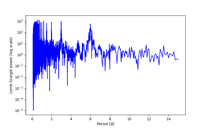 Spectral power density plot