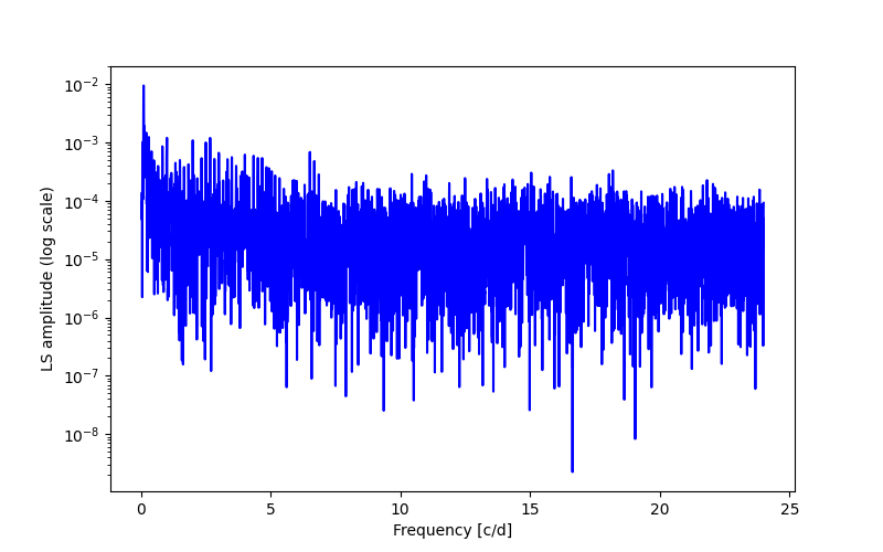 Spectral power density plot