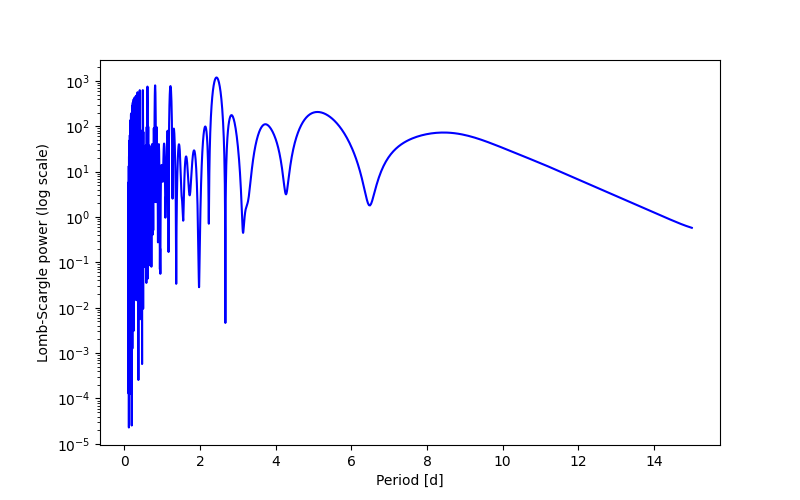 Spectral power density plot