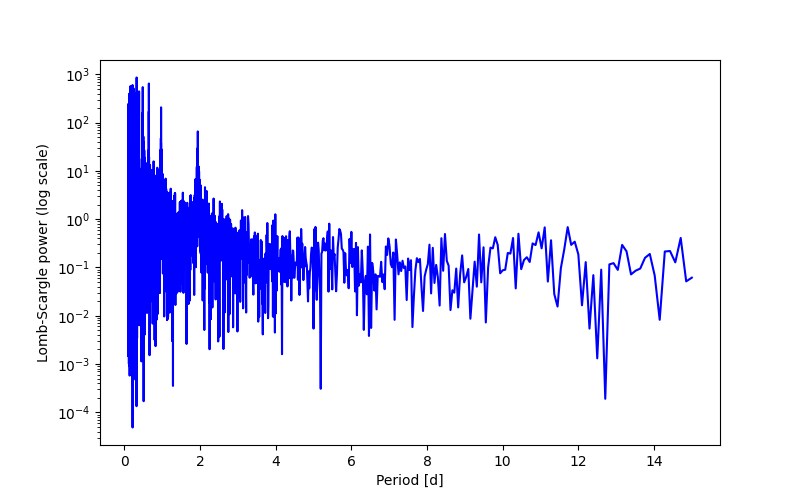Spectral power density plot