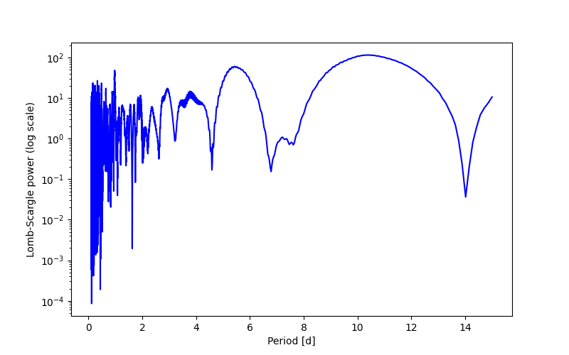 Spectral power density plot