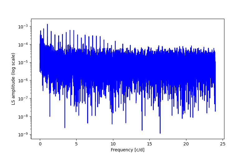 Spectral power density plot