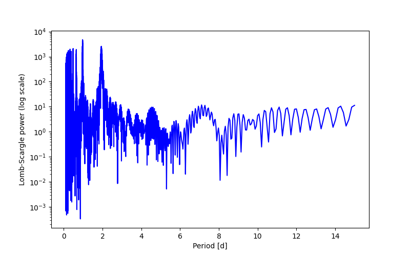 Spectral power density plot