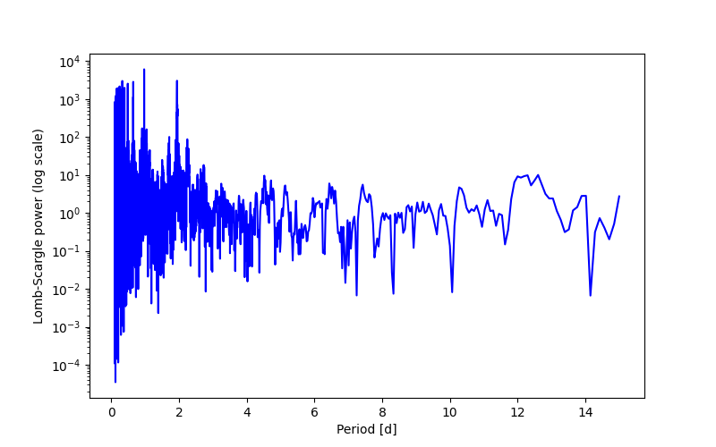Spectral power density plot