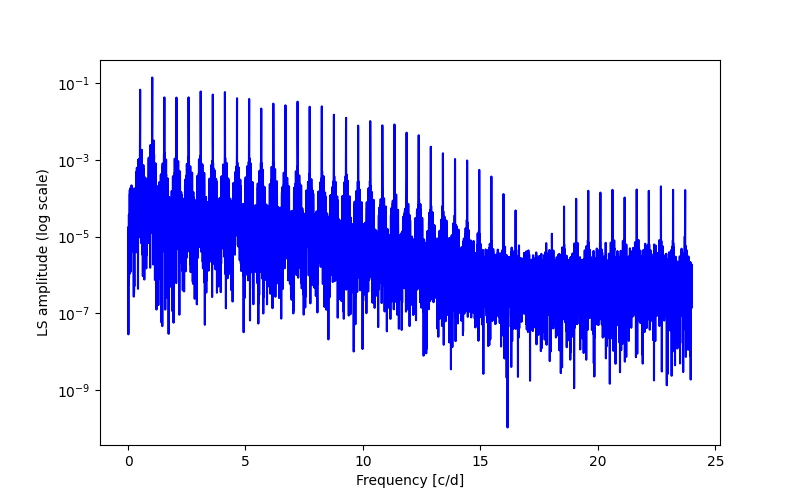 Spectral power density plot