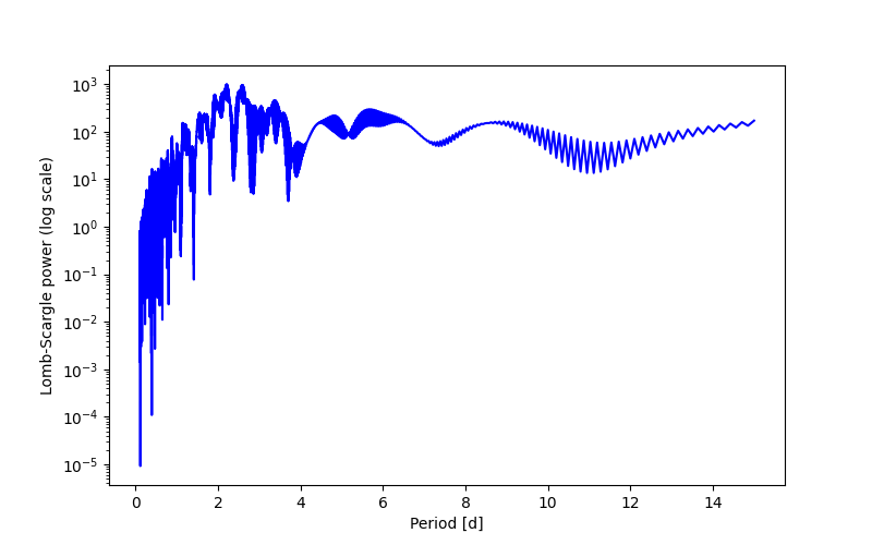 Spectral power density plot