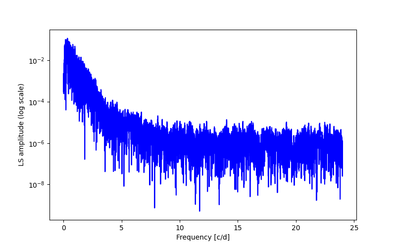 Spectral power density plot