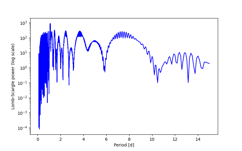 Spectral power density plot