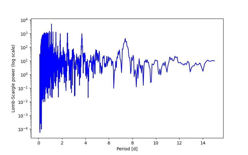 Spectral power density plot