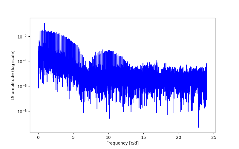 Spectral power density plot