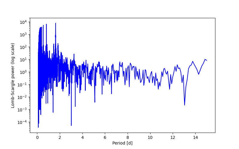 Spectral power density plot