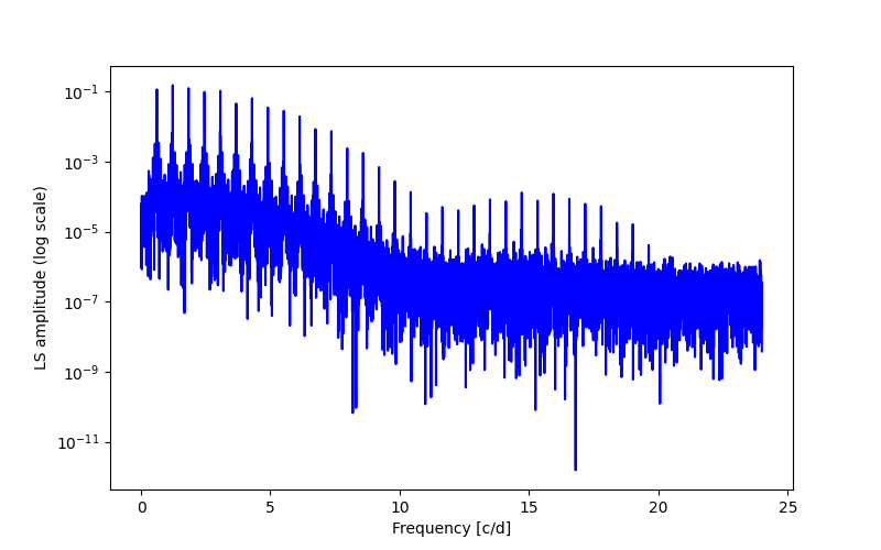 Spectral power density plot