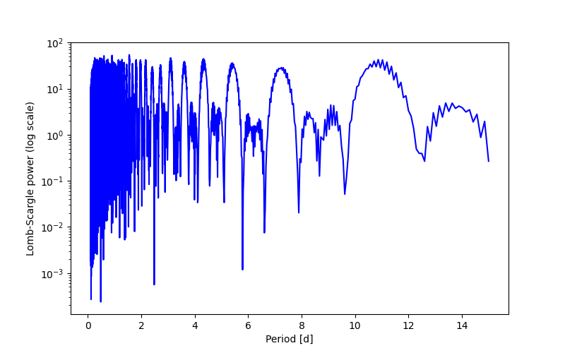 Spectral power density plot