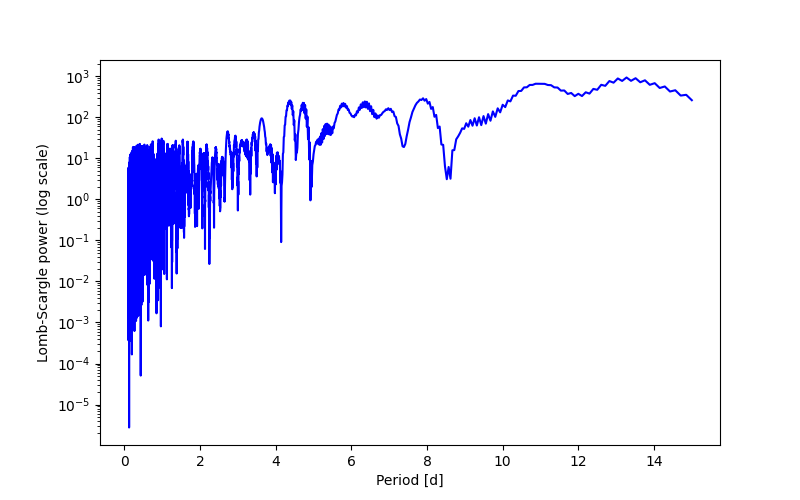 Spectral power density plot