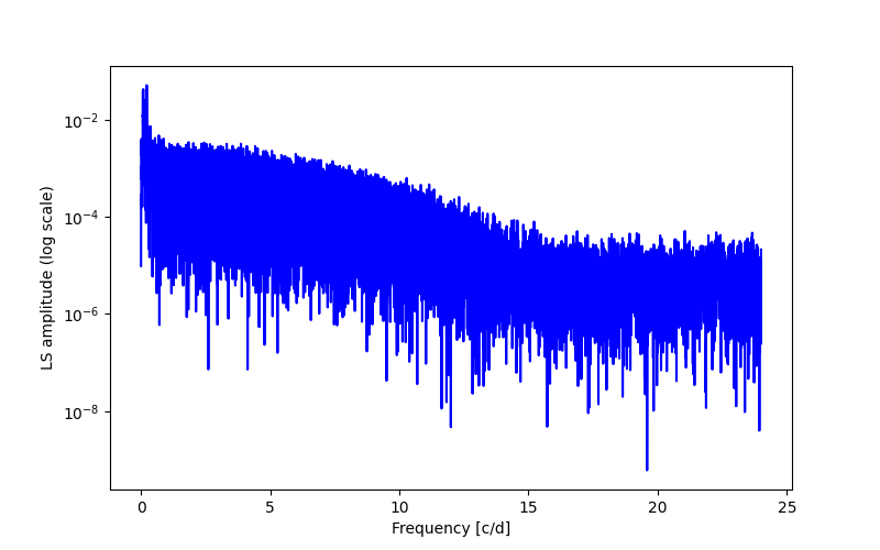 Spectral power density plot