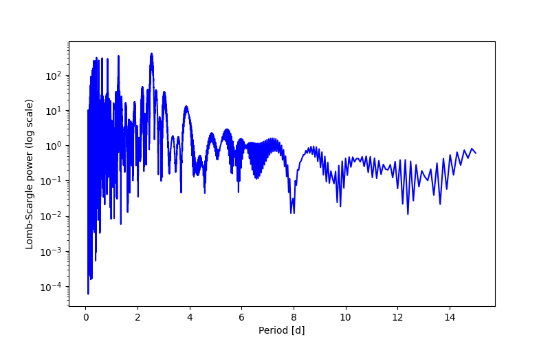 Spectral power density plot
