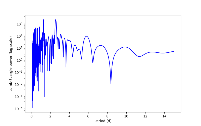 Spectral power density plot