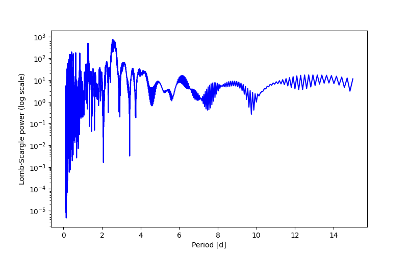 Spectral power density plot
