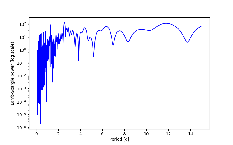 Spectral power density plot