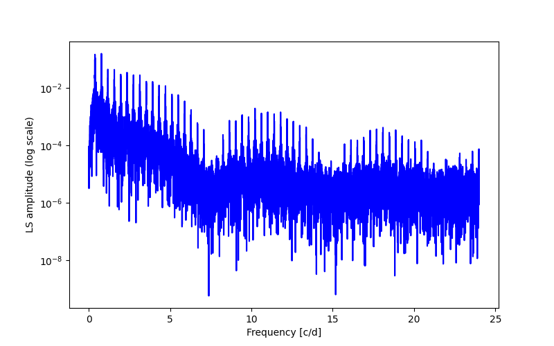 Spectral power density plot