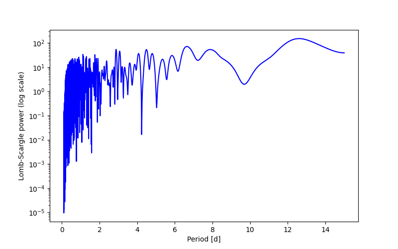 Spectral power density plot