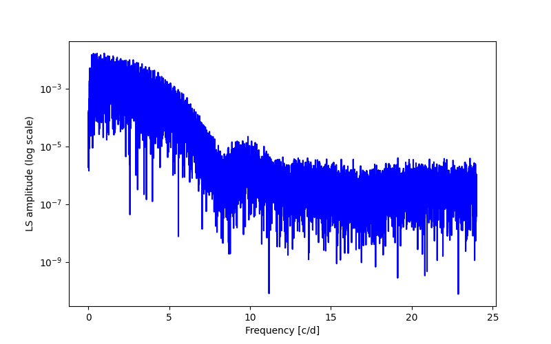 Spectral power density plot