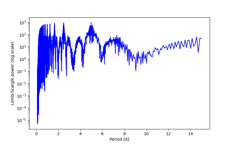 Spectral power density plot