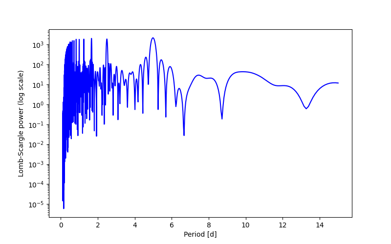 Spectral power density plot