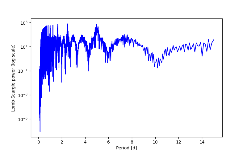 Spectral power density plot