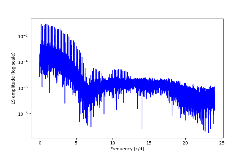 Spectral power density plot