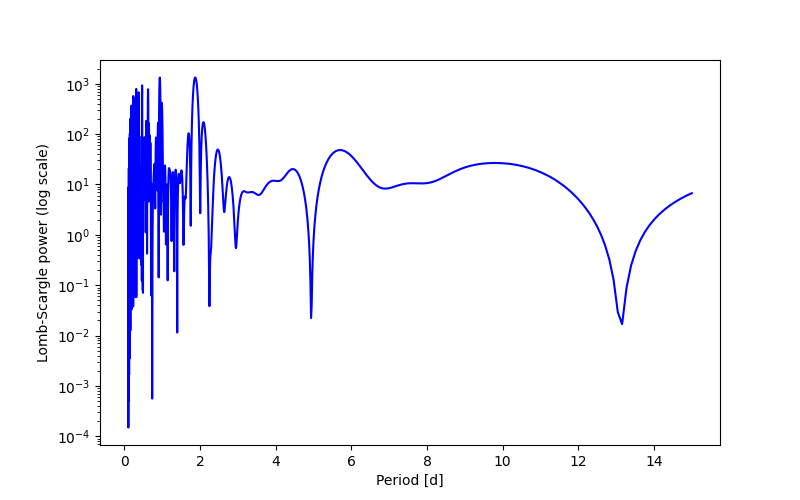 Spectral power density plot