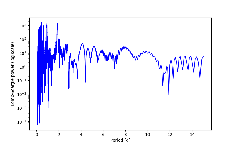 Spectral power density plot