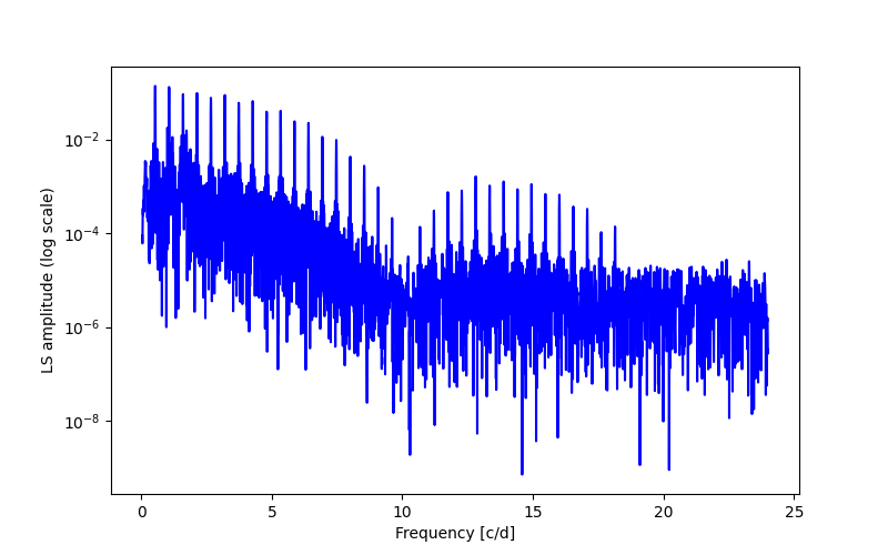 Spectral power density plot