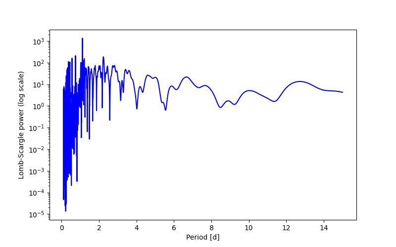 Spectral power density plot