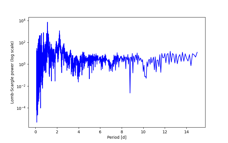 Spectral power density plot