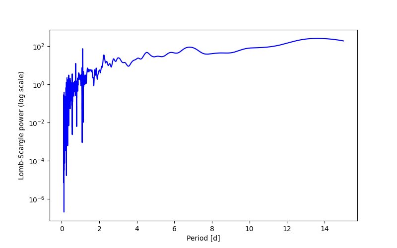 Spectral power density plot