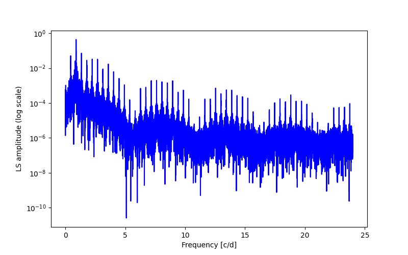 Spectral power density plot