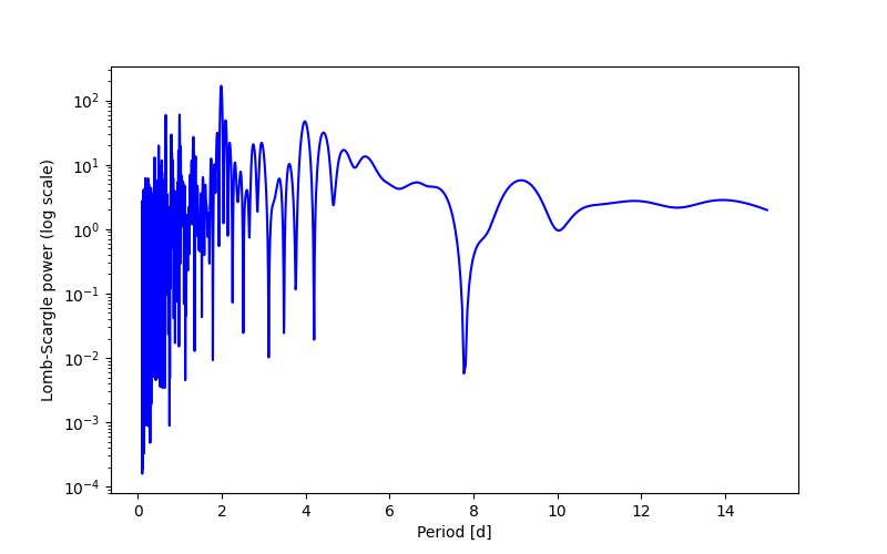 Spectral power density plot