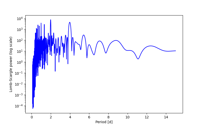 Spectral power density plot