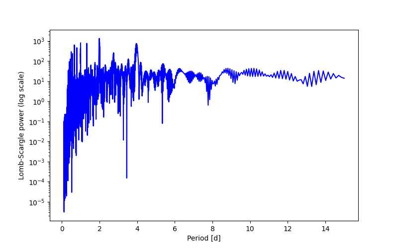 Spectral power density plot
