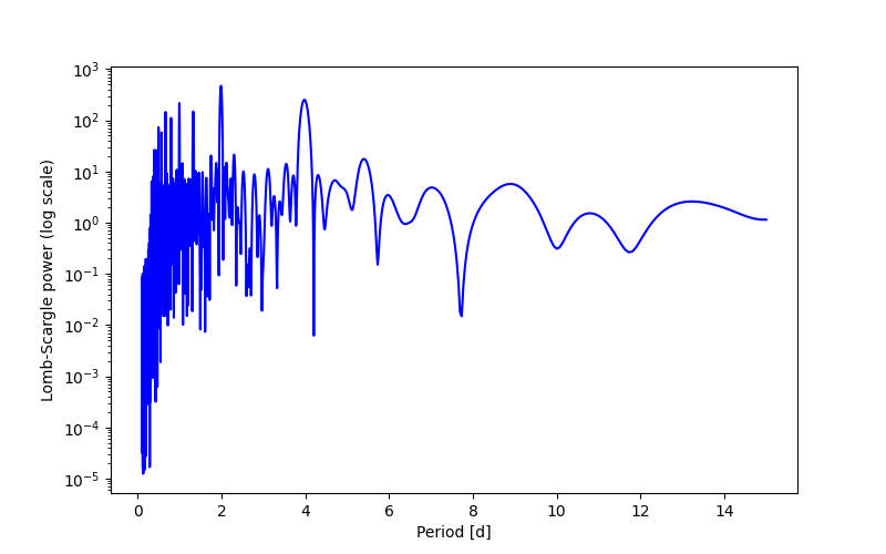 Spectral power density plot