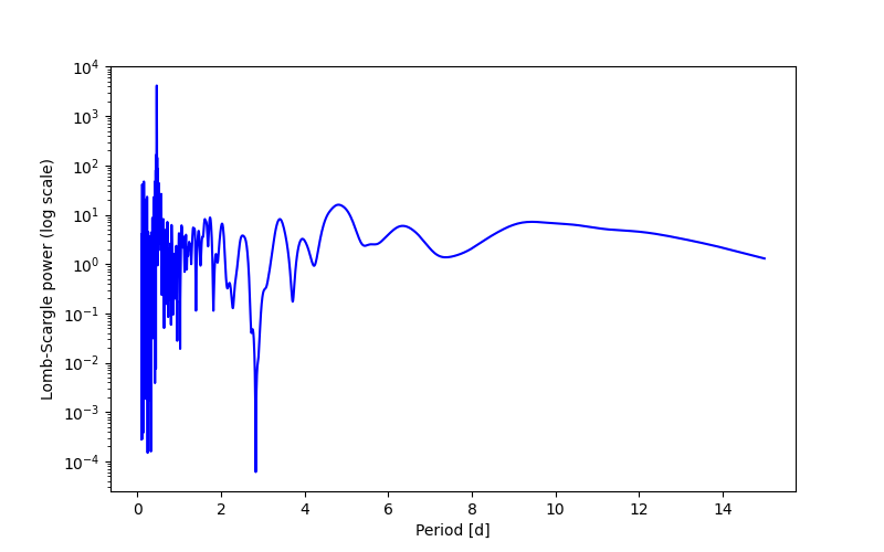 Spectral power density plot