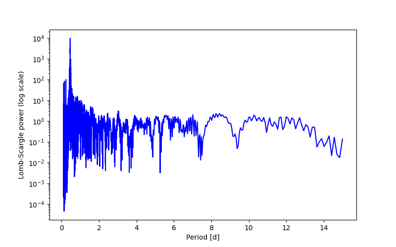 Spectral power density plot
