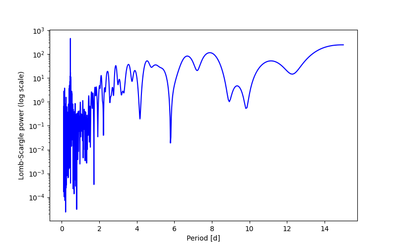 Spectral power density plot